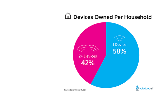 42-percent-amazon-echo-owners-have-two-or-more-devices