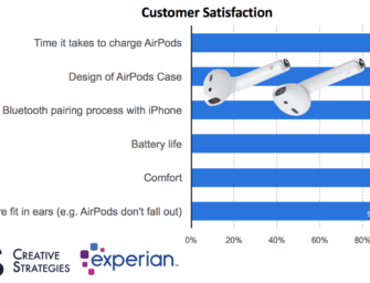 How People Use Apple AirPods – Survey Results and Personal Review