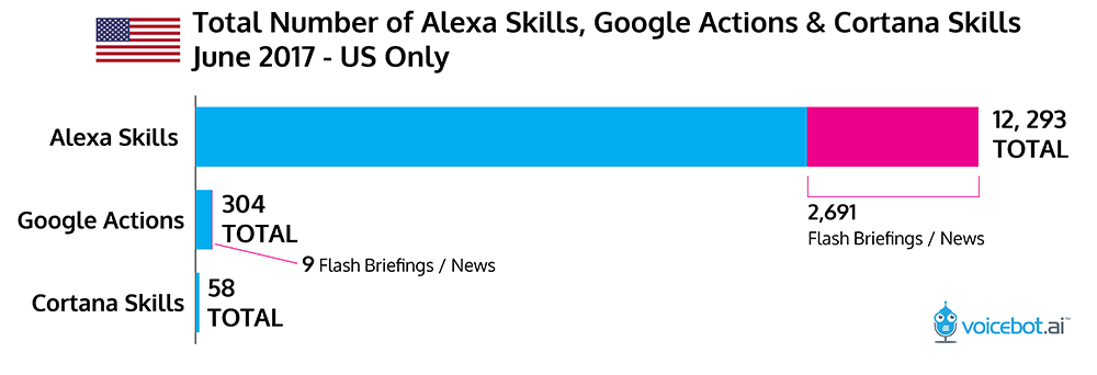 alexa-skills-google-actions-cortana-skil