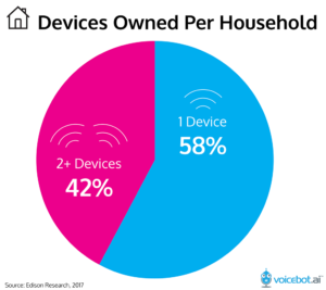 Amazon Echo Devices Per Household