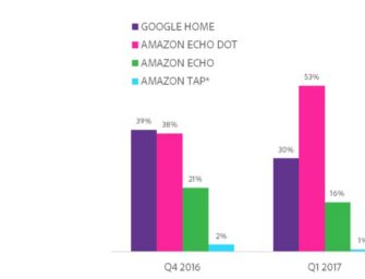 The Amazon Echo Dot is the Best-Selling Smart Speaker