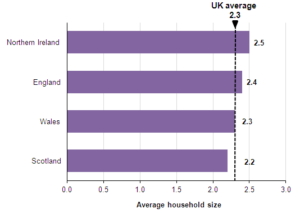 Average Household Size UK