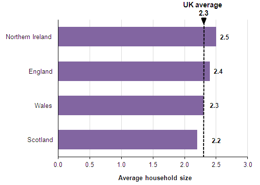 Average Household Size UK