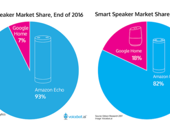 Amazon Alexa Has 82 Percent Smart Speaker Market Share