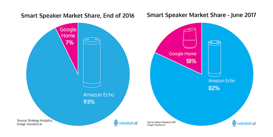 smart-speaker-market-share-2016-17-2