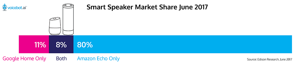 smart speaker market share edison research june 2017