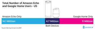Survey Says 18.8 Million Amazon Echo Devices Sold