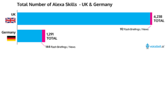 UK Alexa Skills Jump 35 Percent in May, Google Actions Climb 31 Percent