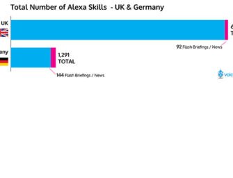 UK Alexa Skills Jump 35 Percent in May, Google Actions Climb 31 Percent