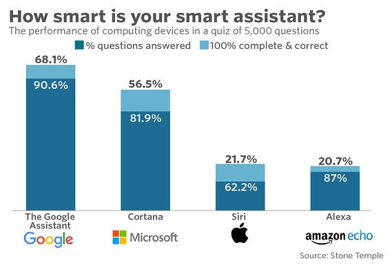 Alexa vs. Google Assistant: Which smart assistant wins?