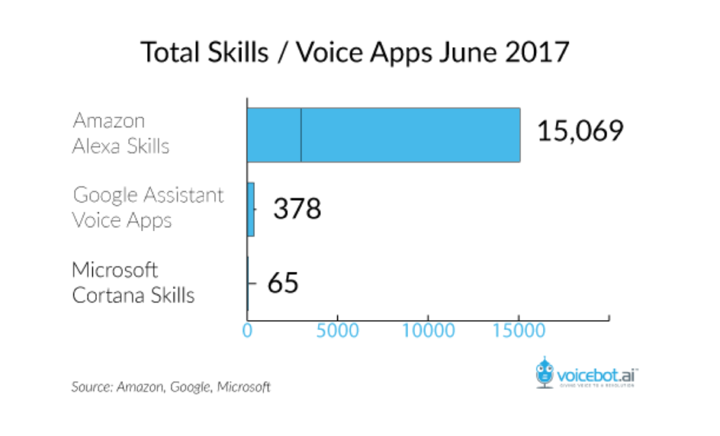Amazon-Alexa-15-thousand-skills-June-2017_v2