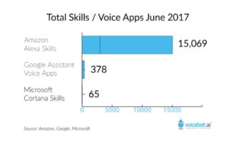 Amazon Alexa Skill Count Passes 15,000 in the U.S.
