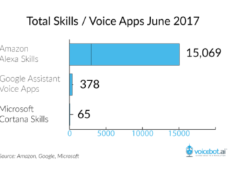 Amazon Alexa Skill Count Passes 15,000 in the U.S.