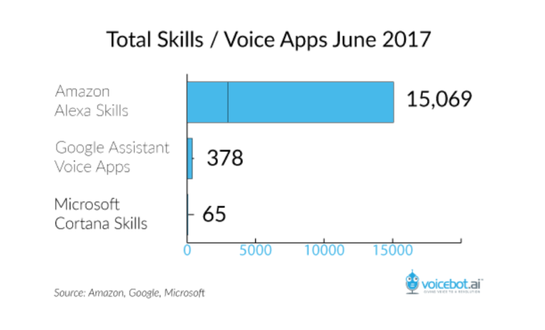 Amazon Alexa Skill Count Passes 15,000 in the U.S. - Voicebot.ai