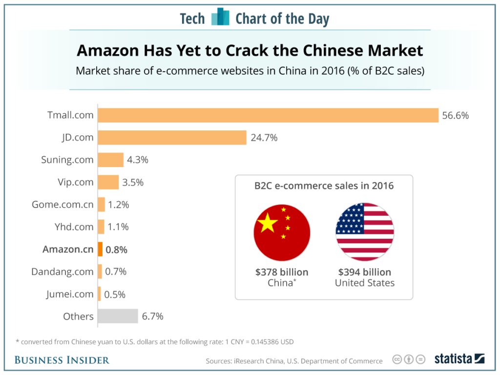 Alibaba and Amazon Online Retail Market Share