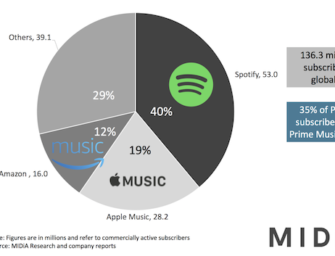 Amazon Music Now Third Largest Streaming Subscription Service