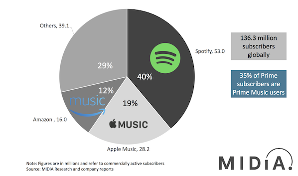 Amazon-music-subscriber-market-share-featured