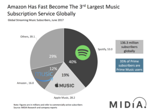 Amazon Music Subscribers