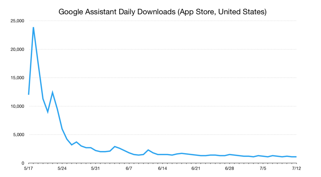 Google Assistant iOS App Downloads