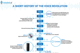 History of Voice Assistants - feature