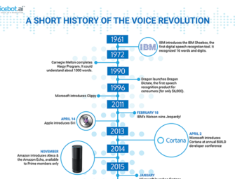 A Timeline of Voice Assistant and Smart Speaker Technology From 1961 to Today