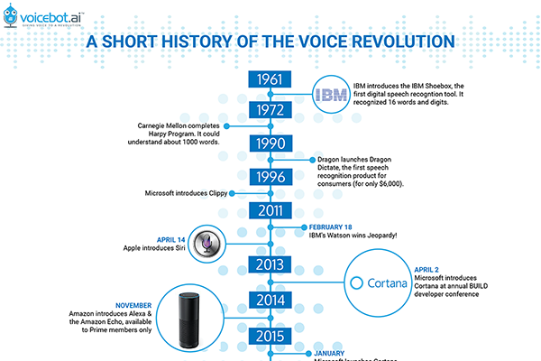 History of Voice Assistants – feature