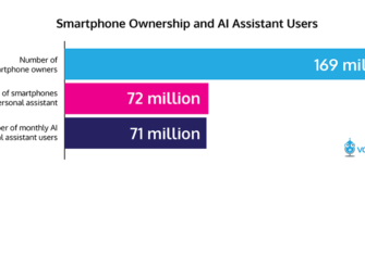 42 Percent of US Smartphone Owners Use AI Personal Assistant Monthly