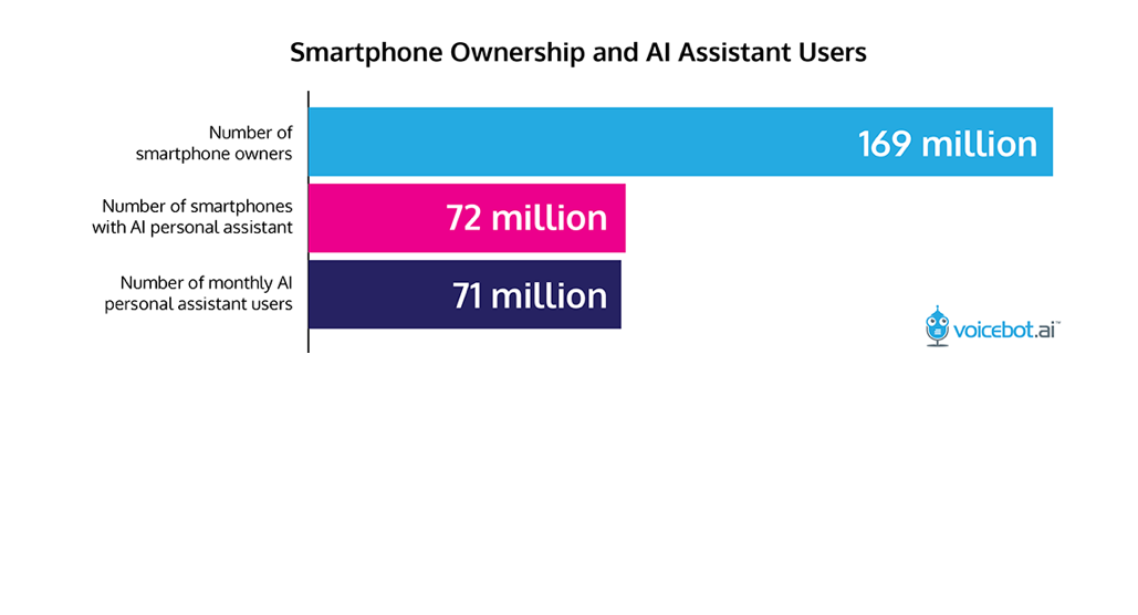 smartphone-ownership-AI-assistant-users-featured