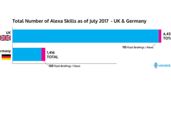 Alexa Skill Growth Slows in UK and Germany, Still Outnumber Google Assistant