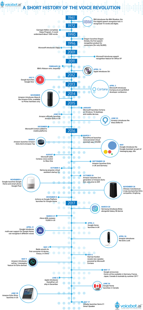 Voice Assistant Timeline A Short History Of The Voice Revolution Voicebotai 0245