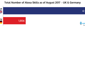 Total Number of Alexa Skills Overseas Show Steady Growth