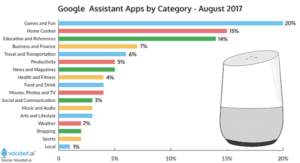 Google Assistant Voice App Count