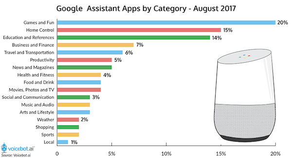 google-assistant-apps-by-category small