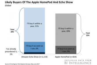 Survey Says Apple HomePod Buyer Enthusiasm is Low, But Is That True