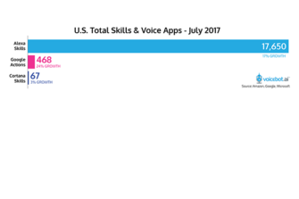 Google Assistant Apps Grow 24 Percent, Alexa Skills Pass 17 Thousand In July