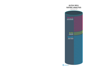 62 Percent of Alexa Skills Have No Ratings, But 4 Have Over 1,000