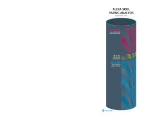 62 Percent of Alexa Skills Have No Ratings, But 4 Have Over 1,000