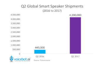 4.2 Million Smart Speakers Shipped in Q2, 82% Went to Amazon, 843% Growth