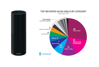 Games and Music Receive Top Amazon Alexa Skill Reviews