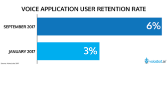 Voice App Retention Doubled In 9 Months According to VoiceLabs Data