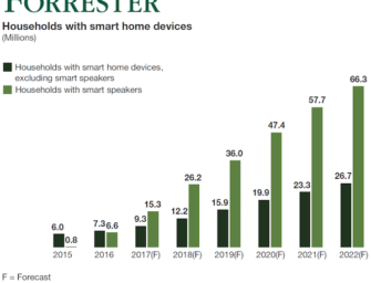 Forrester Smart Speaker Forecast: 22 Million Amazon Echo Sales in 2017, 66 Million US Households 2022