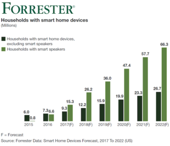 Forrester Smart Speaker Forecast: 22 Million Amazon Echo Sales in 2017, 66 Million US Households 2022