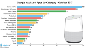 google-assistant-action-totals-by-category-october-2017