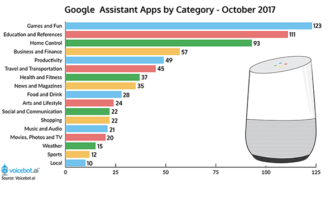 Google Assistant Voice App Totals Grow 27%