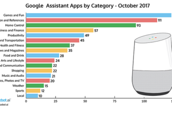 Google Assistant Voice App Totals Grow 27%