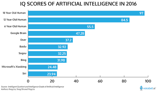 IQ Score of Artificial Intelligence 2016 FI