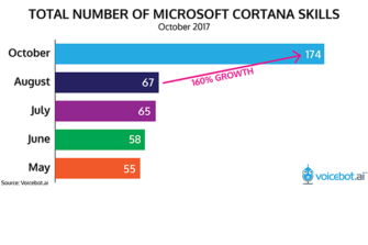 Microsoft Cortana Skills Grow 160% in 12 Weeks