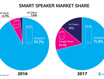 Smart Speakers Sales Grow 300% in 2017, 24 Million Globally Says Strategy Analytics
