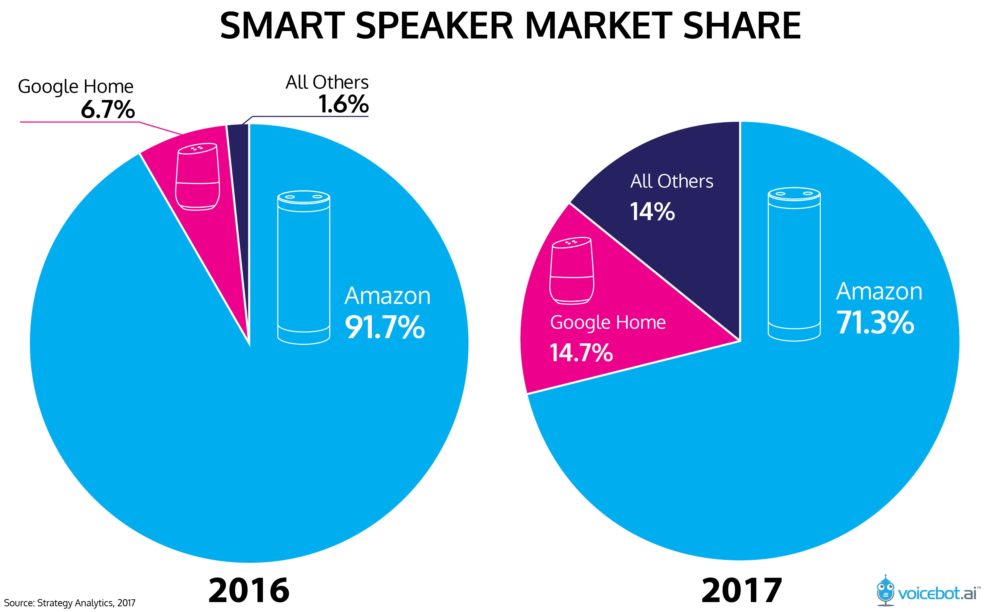 Market share analysis. Amazon Market share. Объем рынка умных колонок. Market share is. Смарт спикер Амазон гугл рынок.