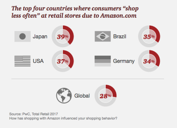 Top Countries Move to Online Retail – PwC